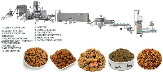 全自動犬用食品加工工場 高効率 120-150KG/H